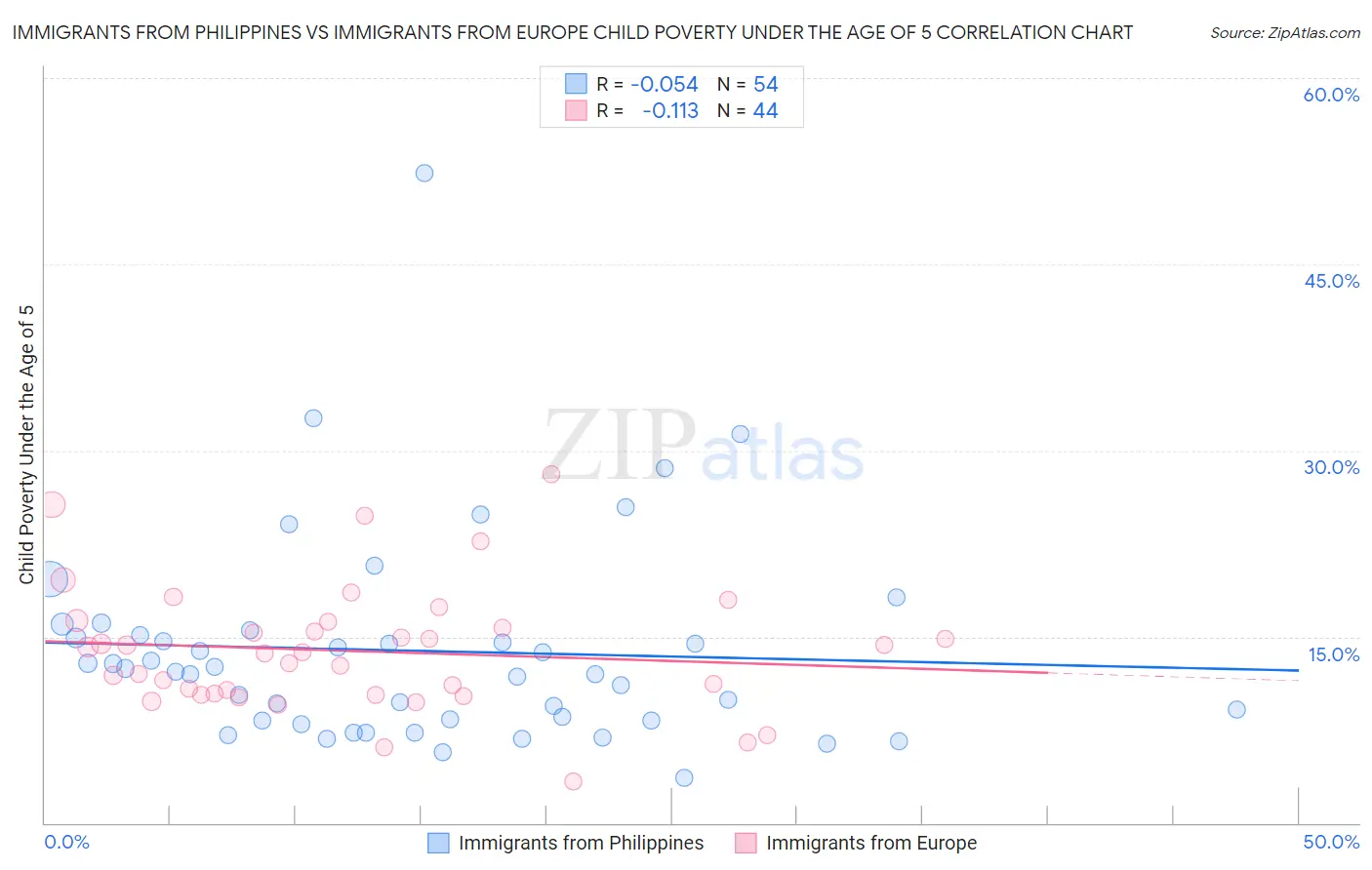 Immigrants from Philippines vs Immigrants from Europe Child Poverty Under the Age of 5