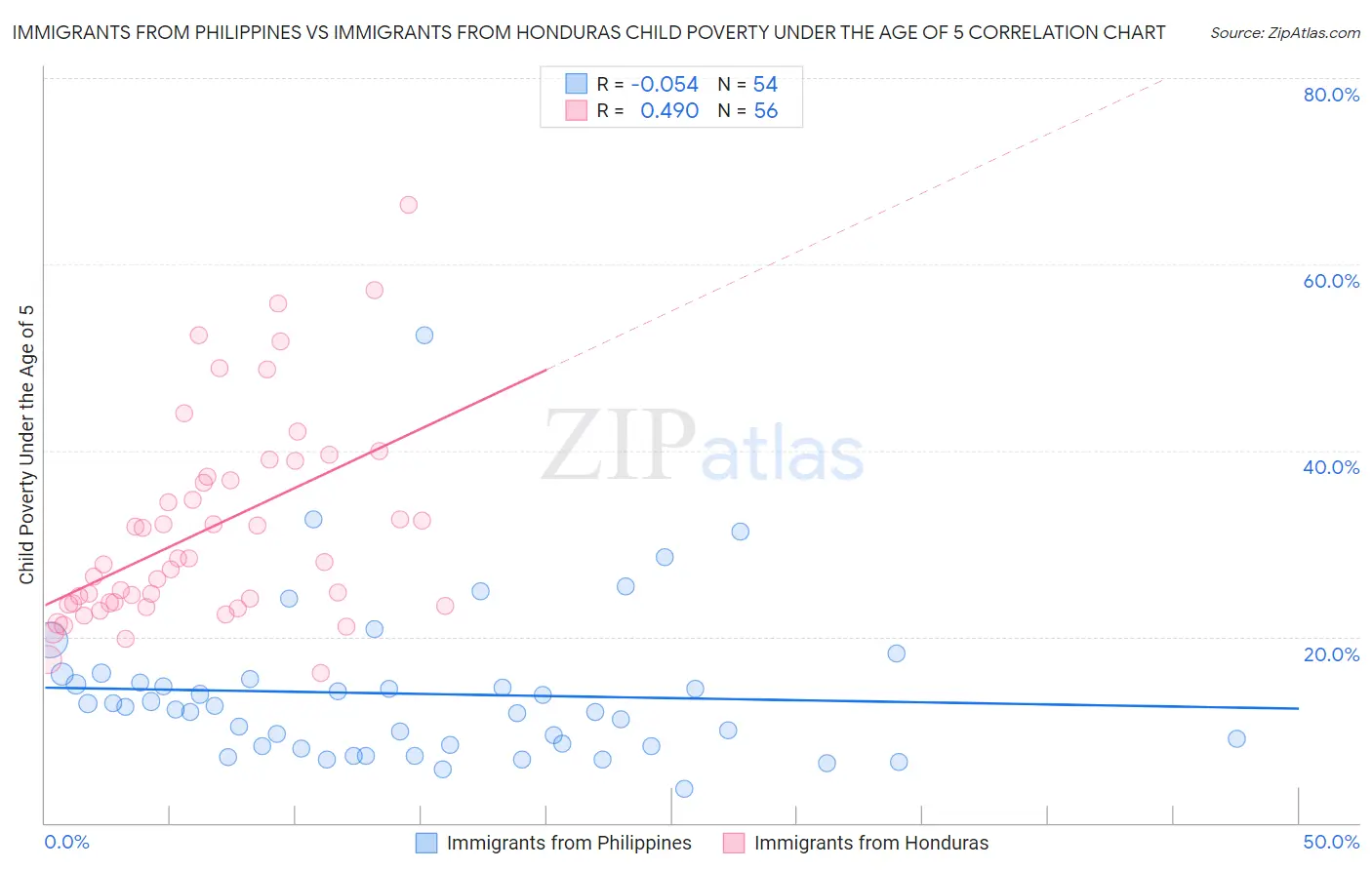 Immigrants from Philippines vs Immigrants from Honduras Child Poverty Under the Age of 5