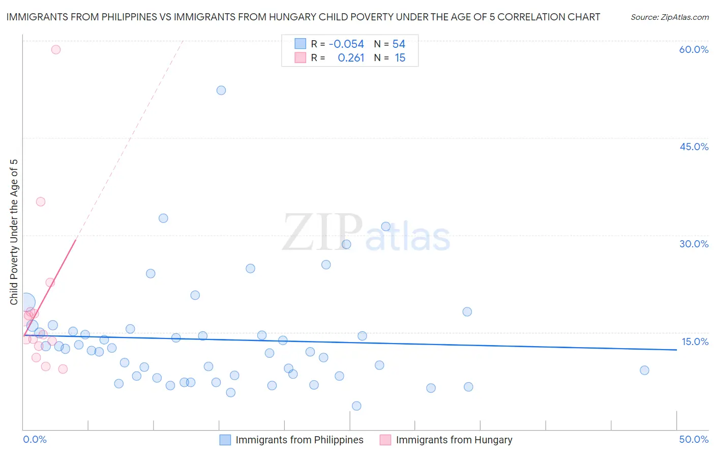 Immigrants from Philippines vs Immigrants from Hungary Child Poverty Under the Age of 5