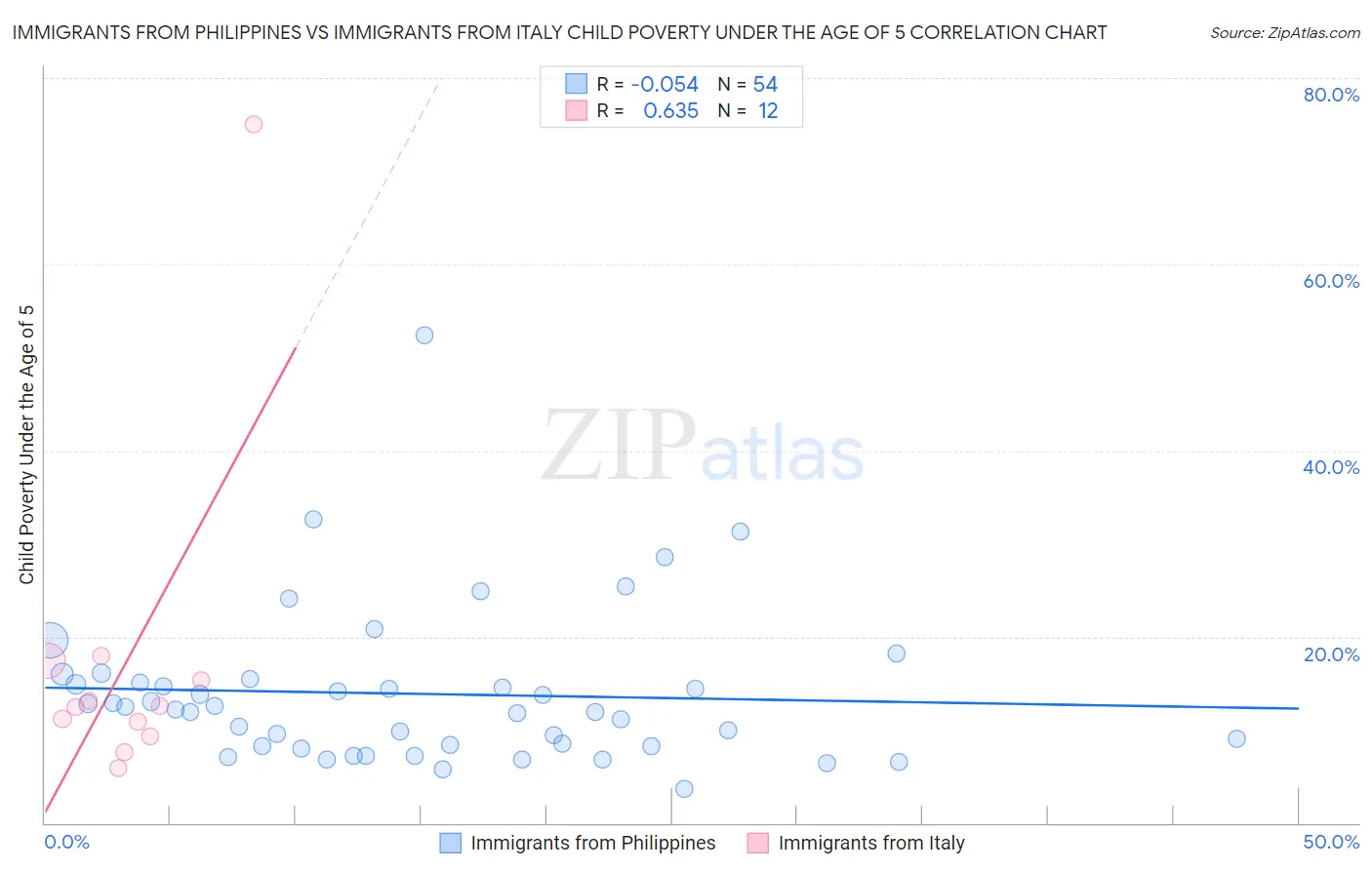 Immigrants from Philippines vs Immigrants from Italy Child Poverty Under the Age of 5