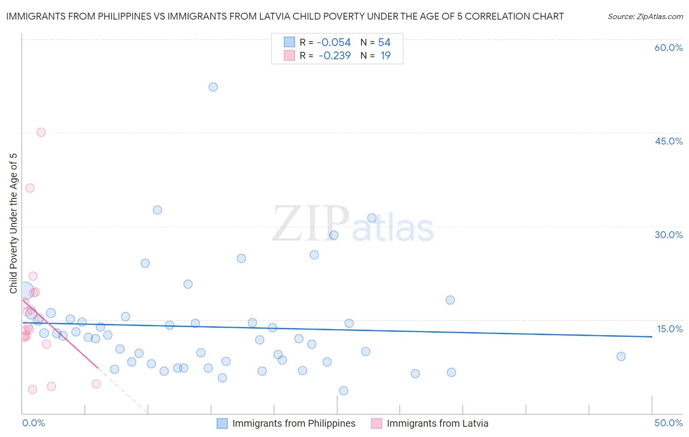 Immigrants from Philippines vs Immigrants from Latvia Child Poverty Under the Age of 5