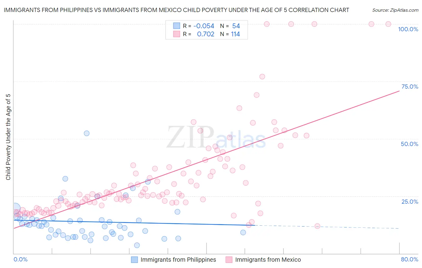 Immigrants from Philippines vs Immigrants from Mexico Child Poverty Under the Age of 5