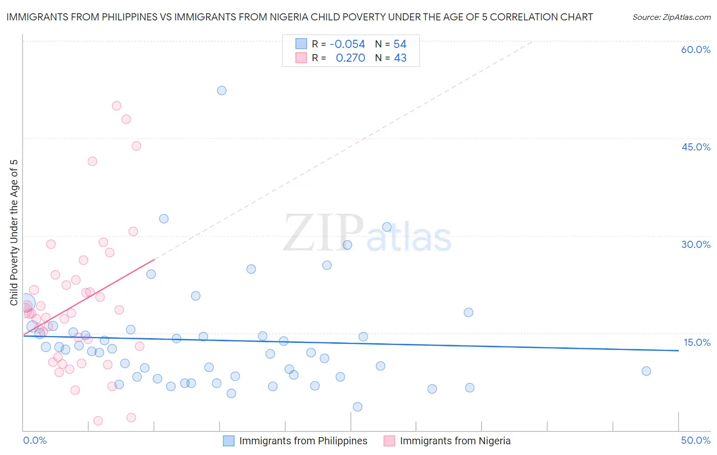 Immigrants from Philippines vs Immigrants from Nigeria Child Poverty Under the Age of 5