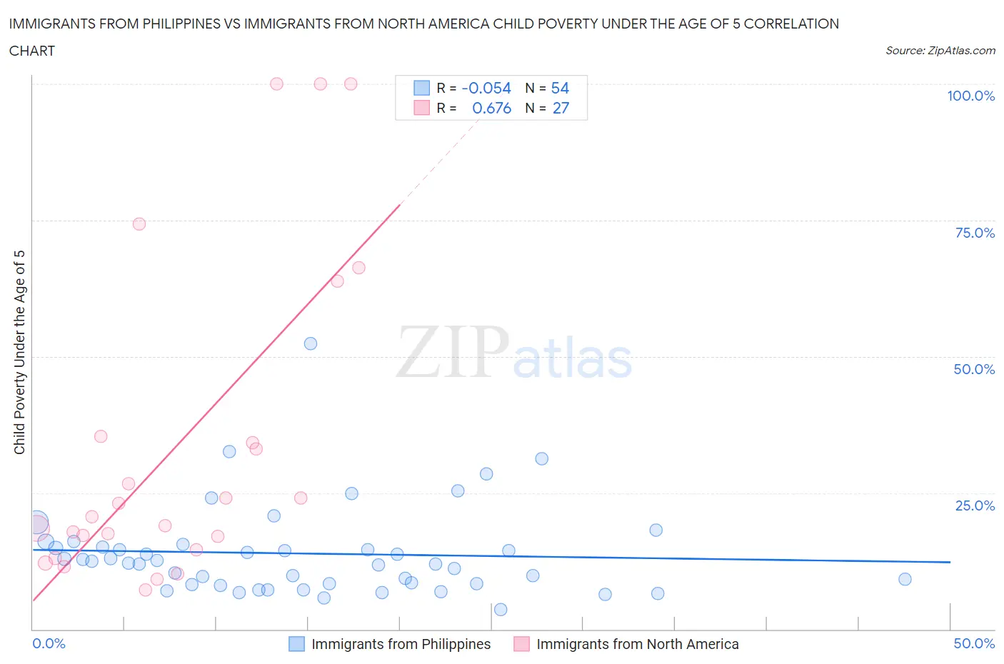 Immigrants from Philippines vs Immigrants from North America Child Poverty Under the Age of 5