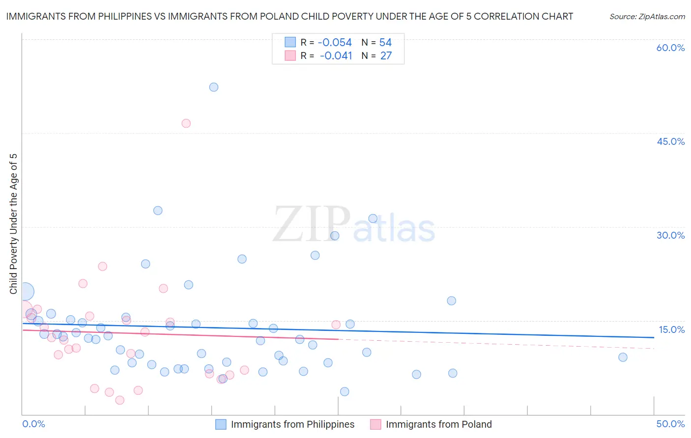 Immigrants from Philippines vs Immigrants from Poland Child Poverty Under the Age of 5