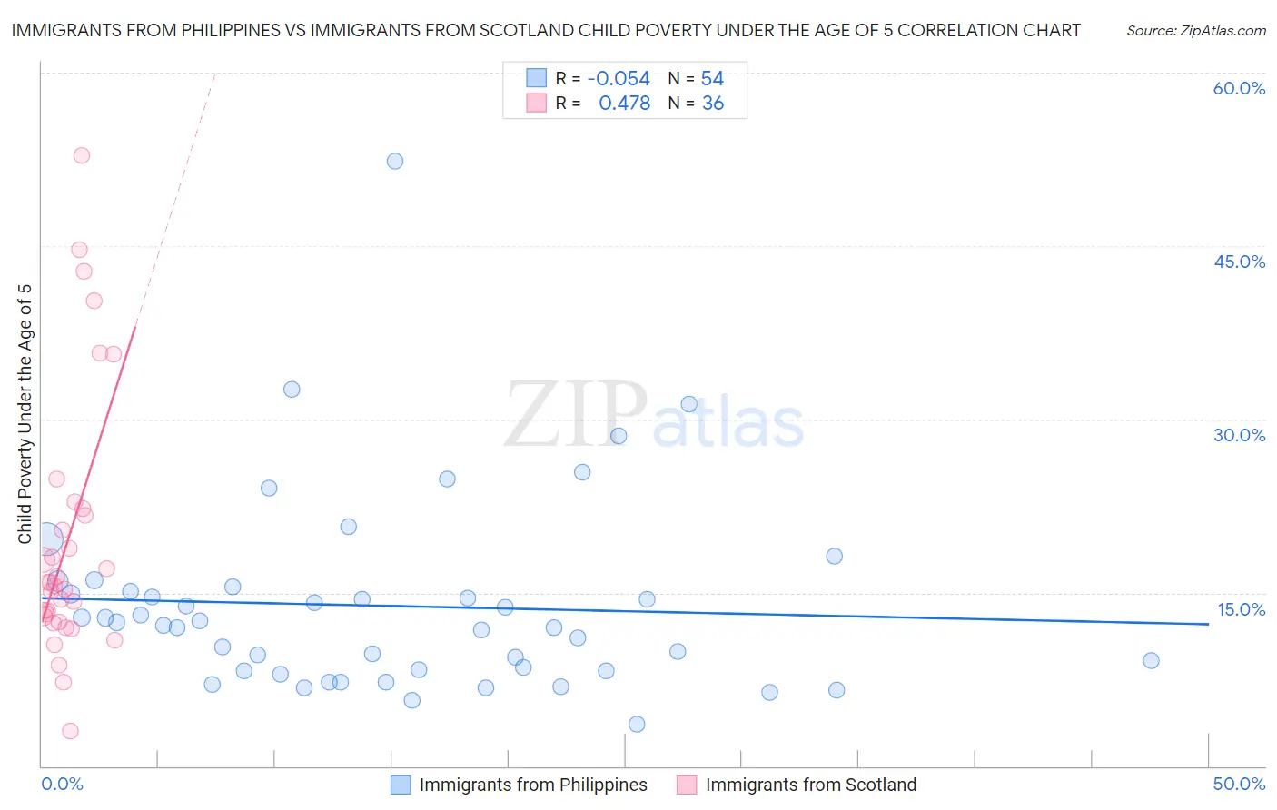 Immigrants from Philippines vs Immigrants from Scotland Child Poverty Under the Age of 5