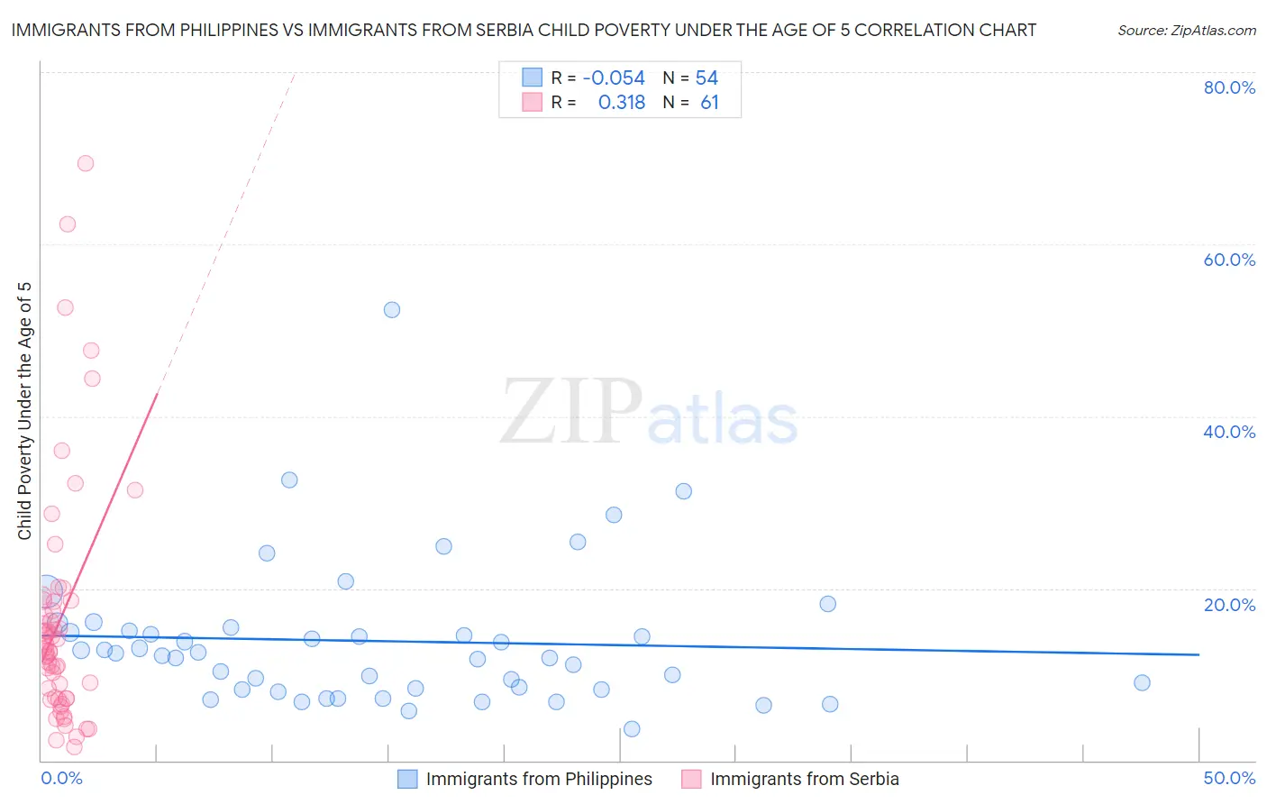 Immigrants from Philippines vs Immigrants from Serbia Child Poverty Under the Age of 5