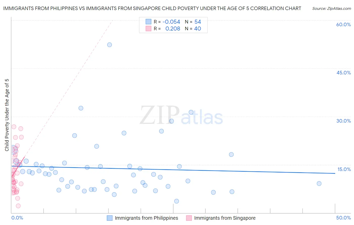 Immigrants from Philippines vs Immigrants from Singapore Child Poverty Under the Age of 5