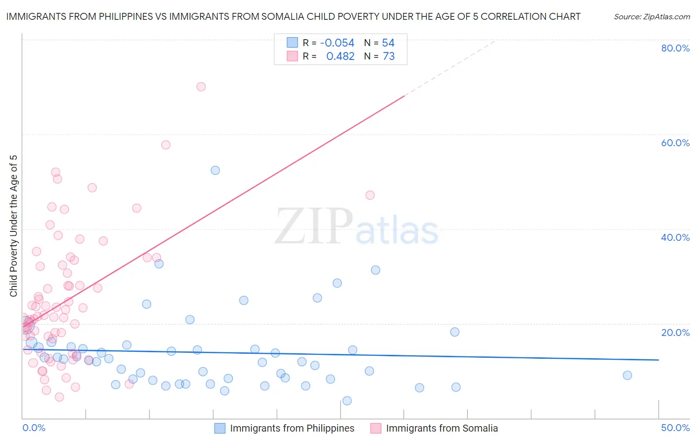 Immigrants from Philippines vs Immigrants from Somalia Child Poverty Under the Age of 5