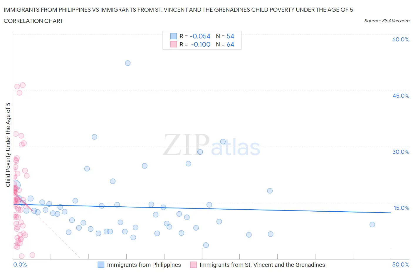 Immigrants from Philippines vs Immigrants from St. Vincent and the Grenadines Child Poverty Under the Age of 5