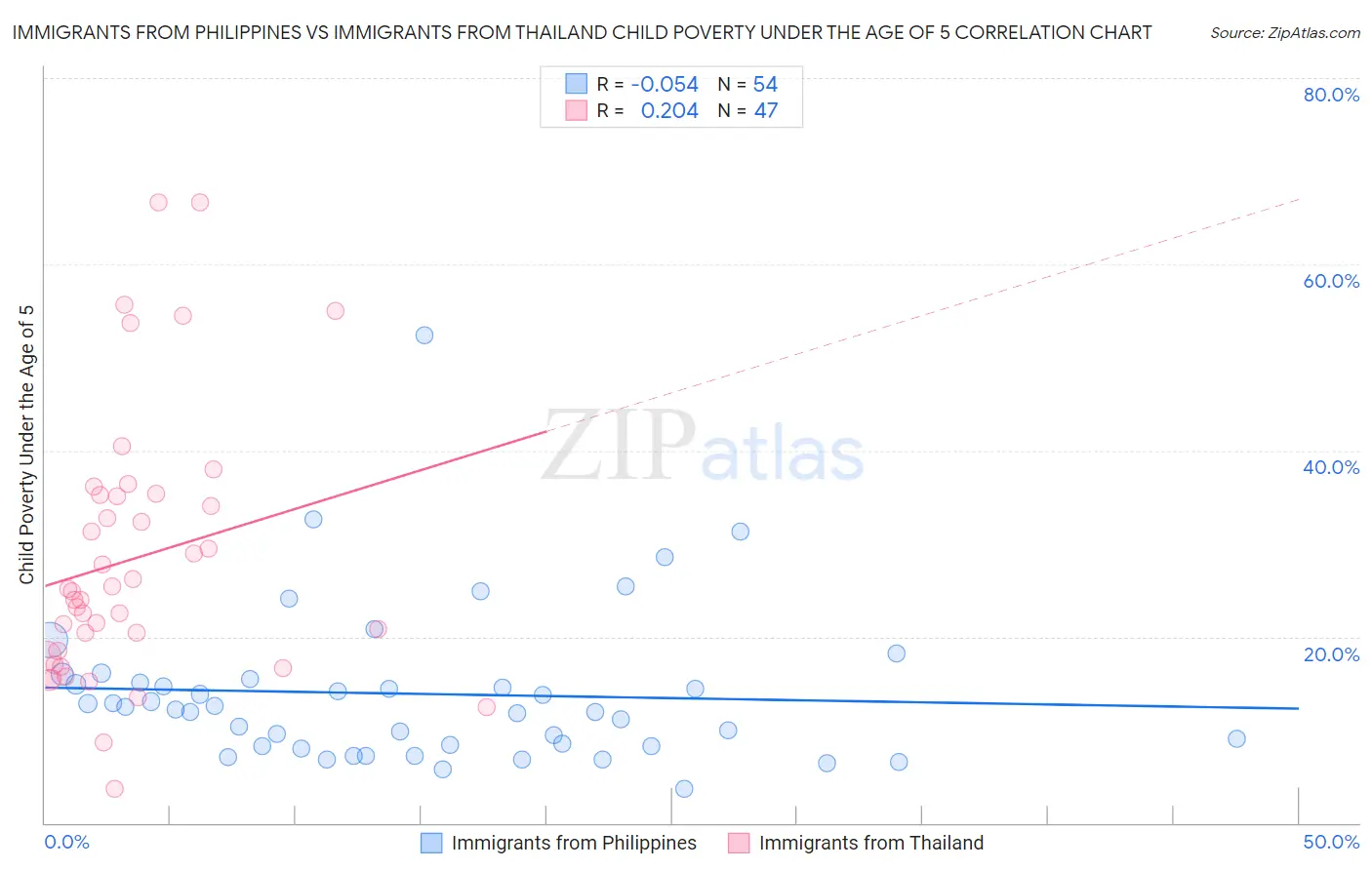 Immigrants from Philippines vs Immigrants from Thailand Child Poverty Under the Age of 5