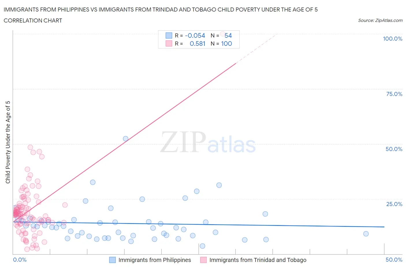 Immigrants from Philippines vs Immigrants from Trinidad and Tobago Child Poverty Under the Age of 5