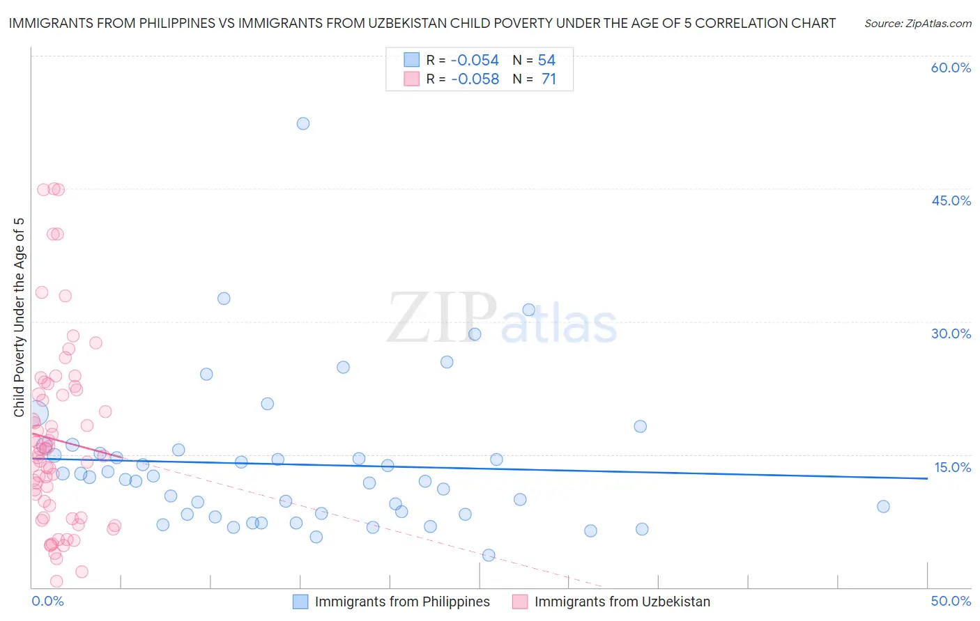 Immigrants from Philippines vs Immigrants from Uzbekistan Child Poverty Under the Age of 5