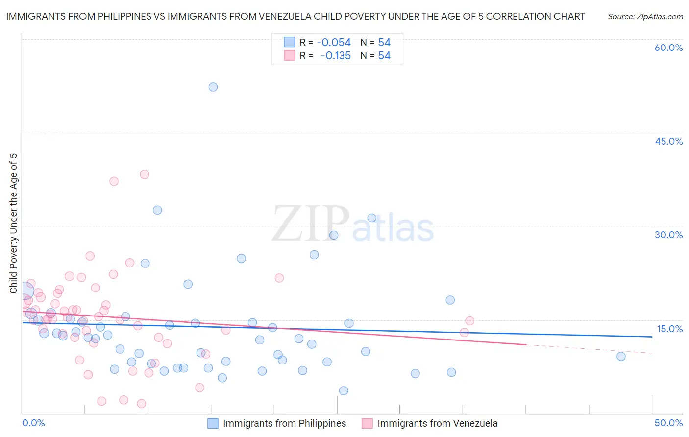 Immigrants from Philippines vs Immigrants from Venezuela Child Poverty Under the Age of 5