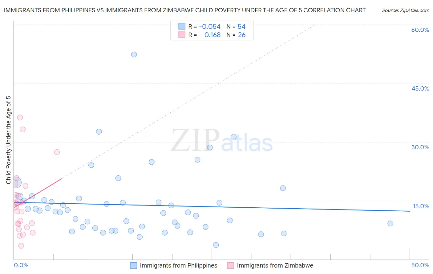 Immigrants from Philippines vs Immigrants from Zimbabwe Child Poverty Under the Age of 5