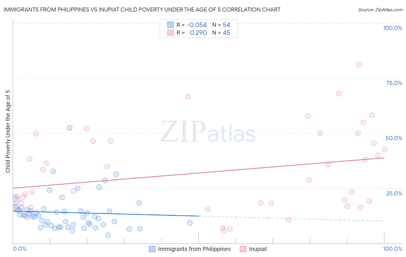 Immigrants from Philippines vs Inupiat Child Poverty Under the Age of 5