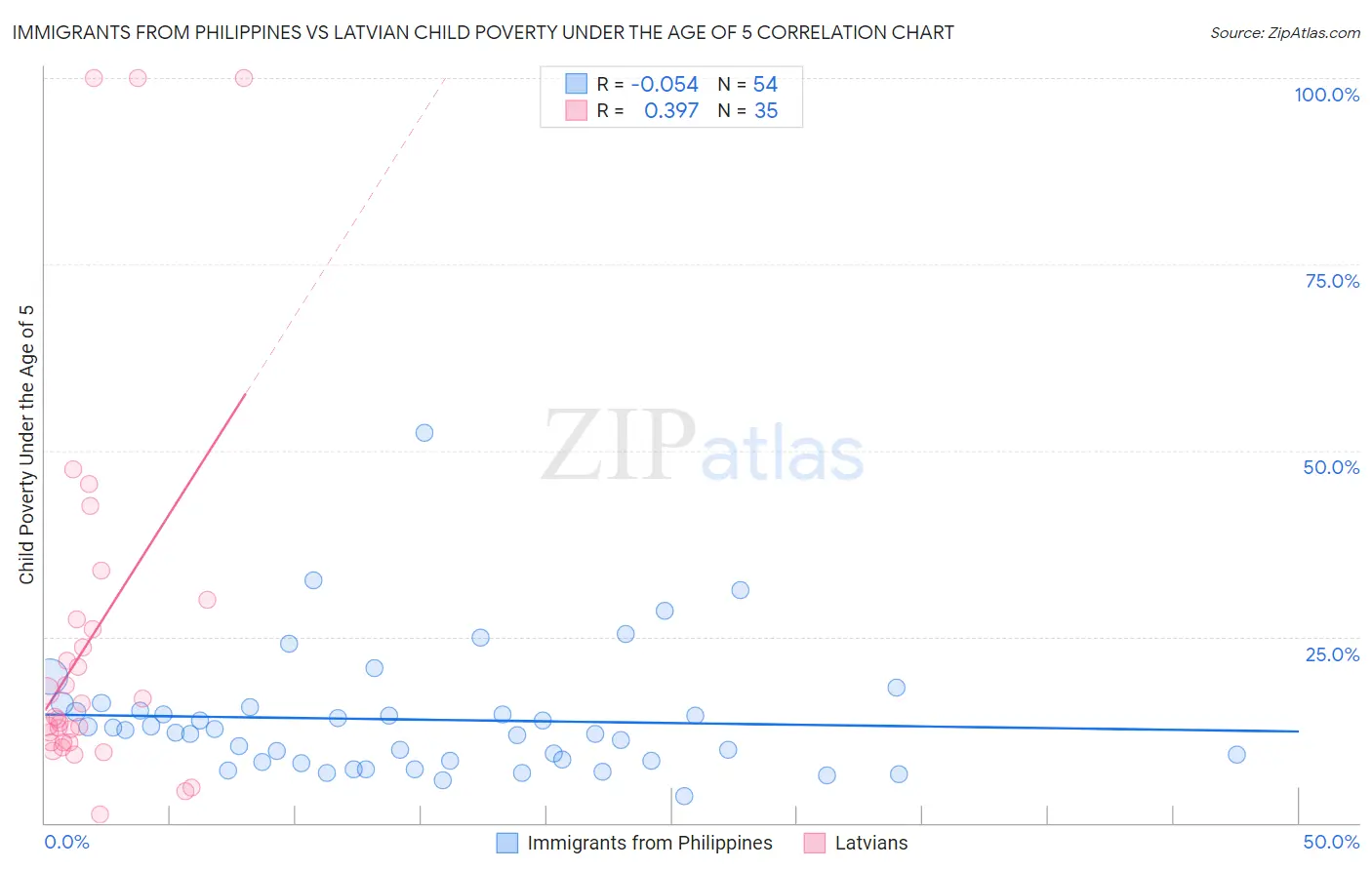 Immigrants from Philippines vs Latvian Child Poverty Under the Age of 5