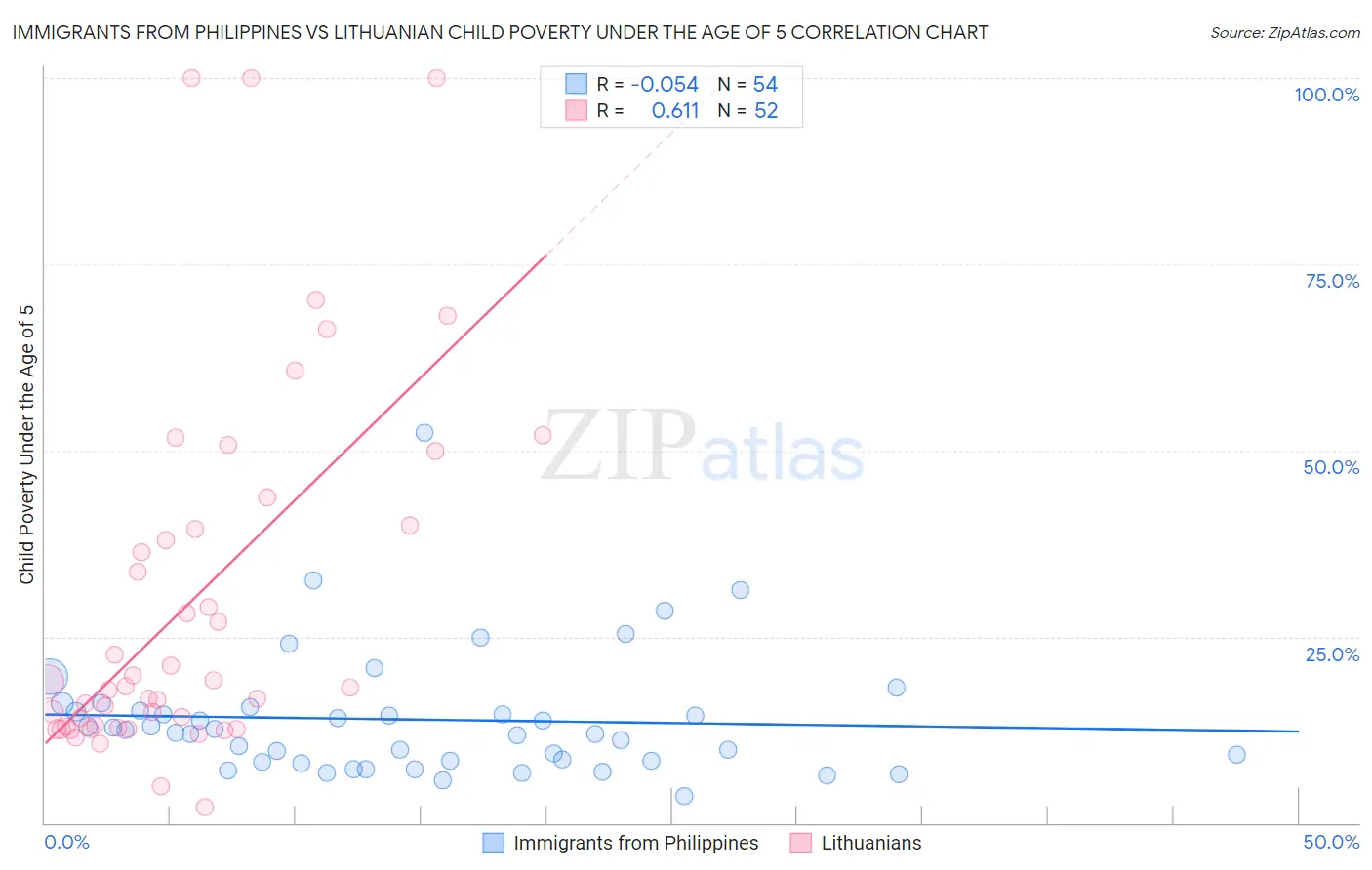 Immigrants from Philippines vs Lithuanian Child Poverty Under the Age of 5