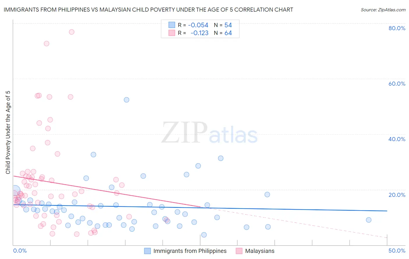 Immigrants from Philippines vs Malaysian Child Poverty Under the Age of 5