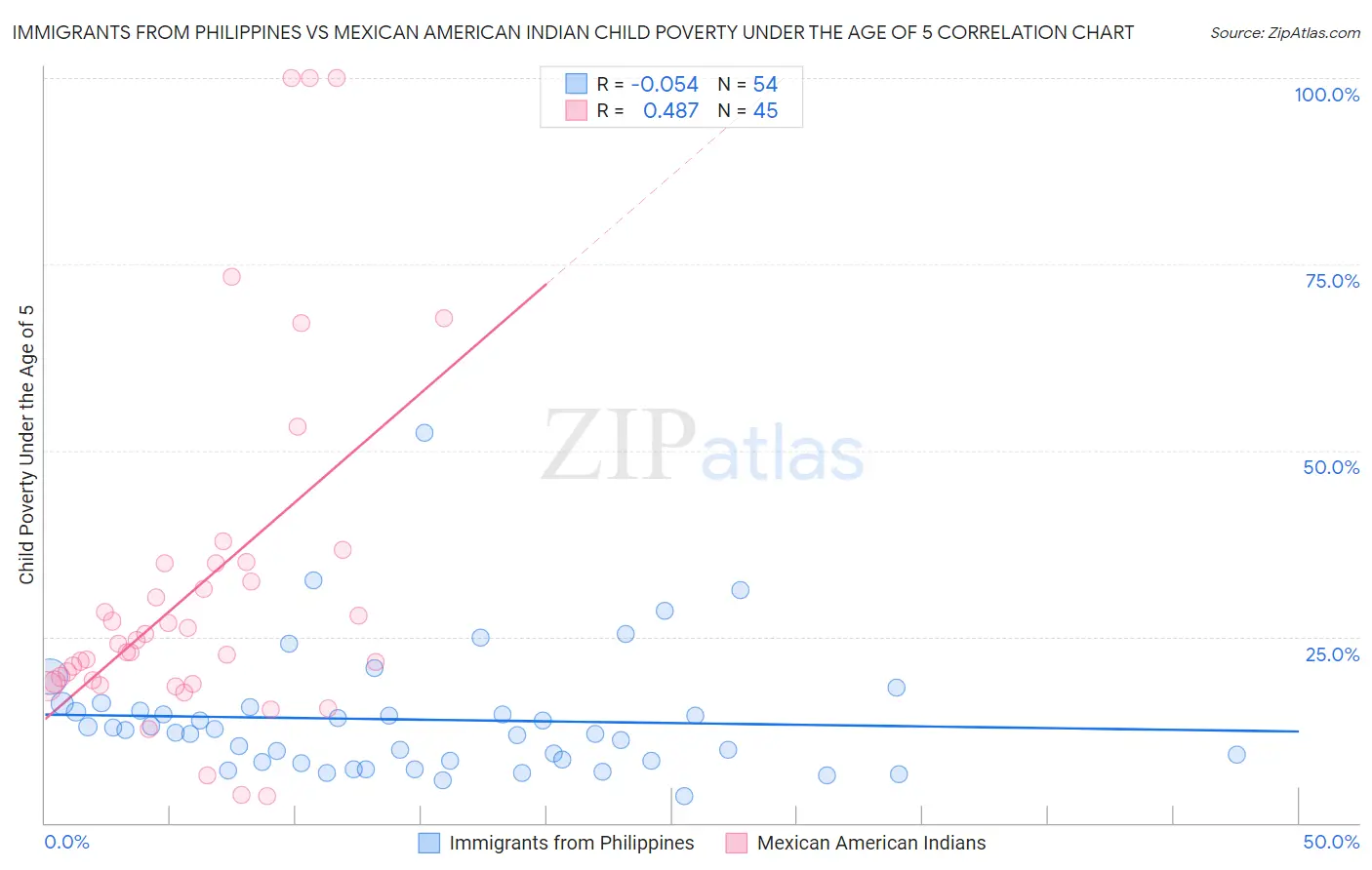 Immigrants from Philippines vs Mexican American Indian Child Poverty Under the Age of 5