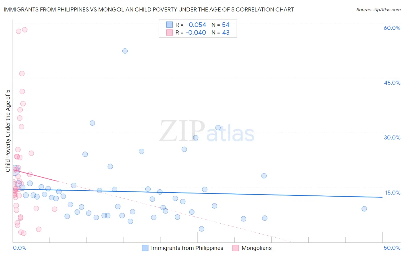 Immigrants from Philippines vs Mongolian Child Poverty Under the Age of 5