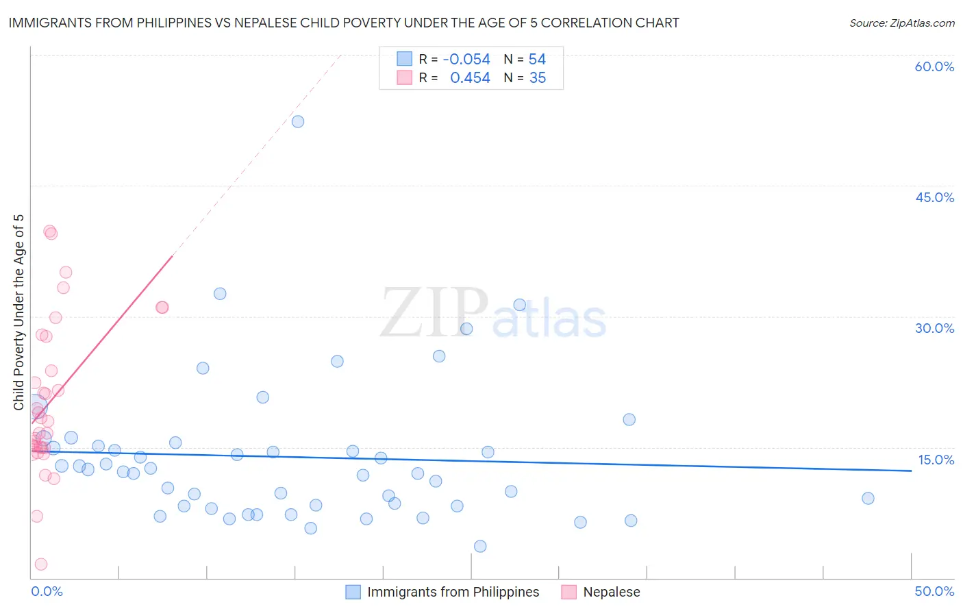 Immigrants from Philippines vs Nepalese Child Poverty Under the Age of 5
