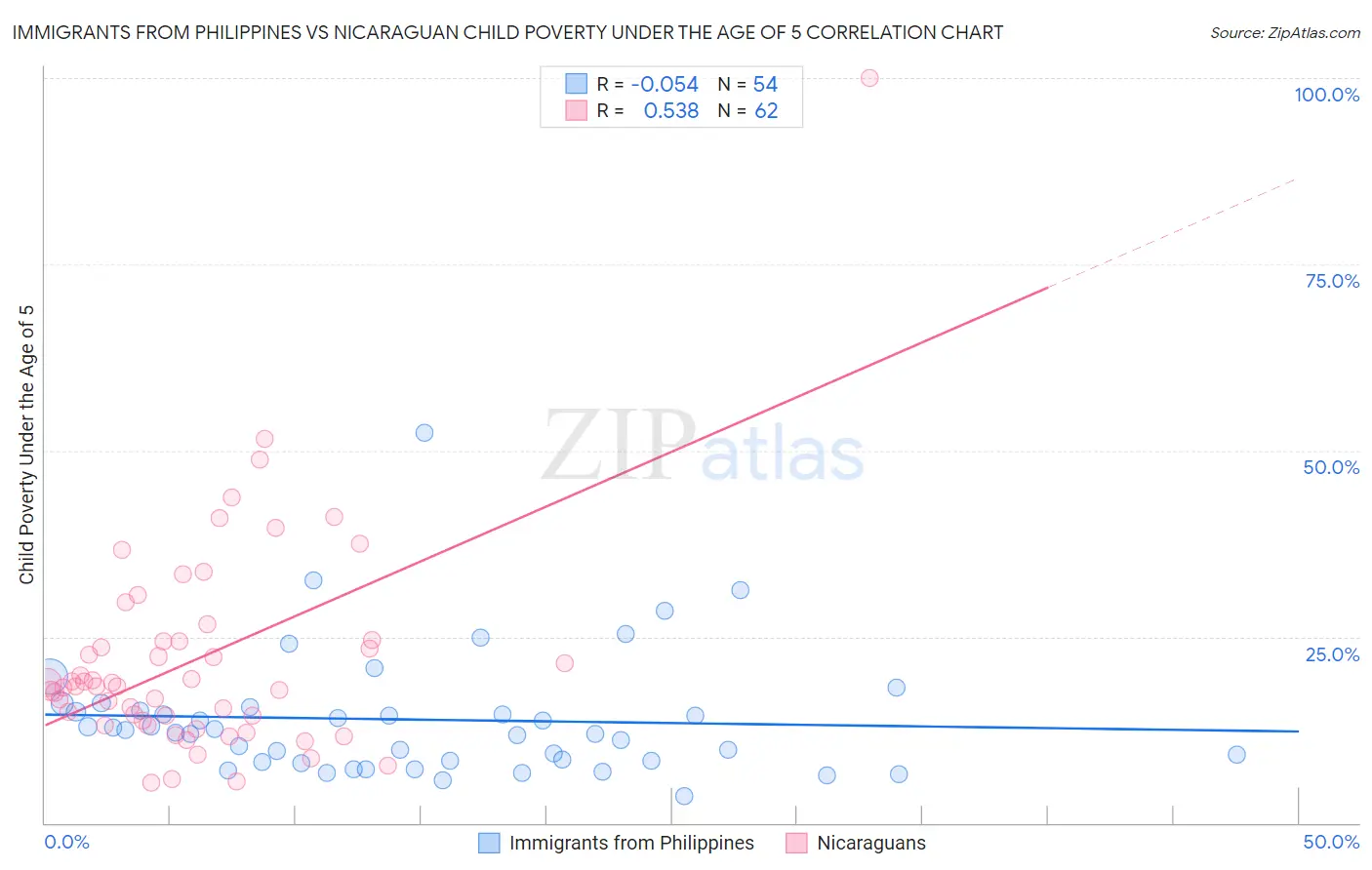 Immigrants from Philippines vs Nicaraguan Child Poverty Under the Age of 5