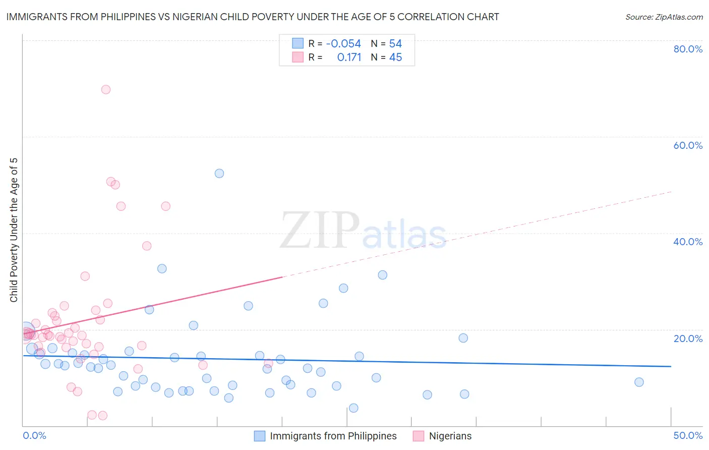 Immigrants from Philippines vs Nigerian Child Poverty Under the Age of 5