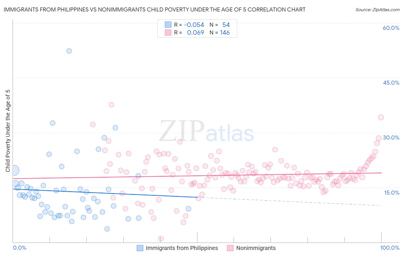 Immigrants from Philippines vs Nonimmigrants Child Poverty Under the Age of 5