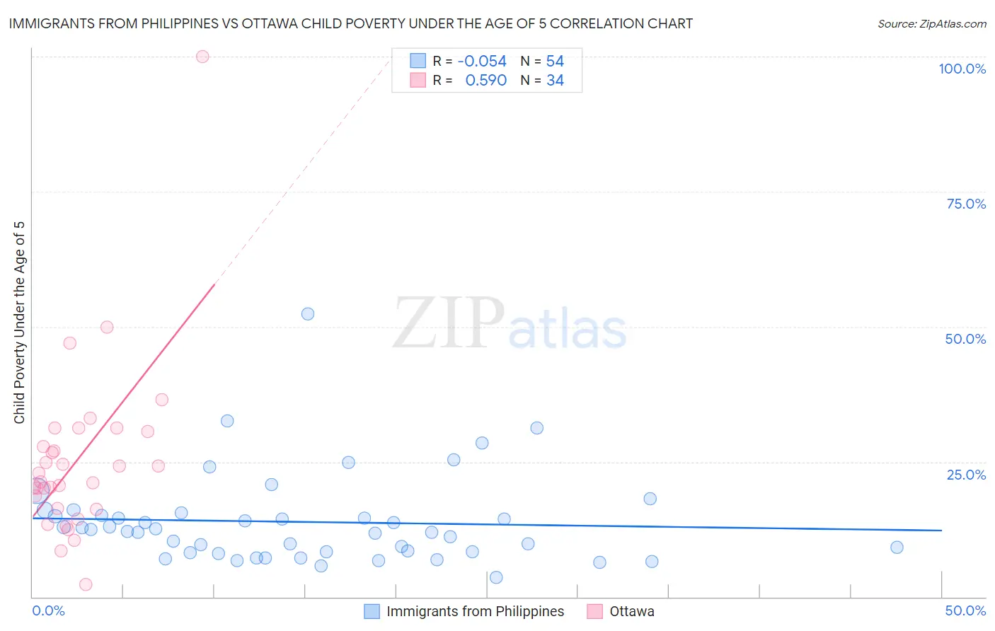 Immigrants from Philippines vs Ottawa Child Poverty Under the Age of 5