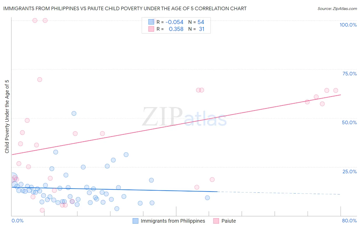 Immigrants from Philippines vs Paiute Child Poverty Under the Age of 5