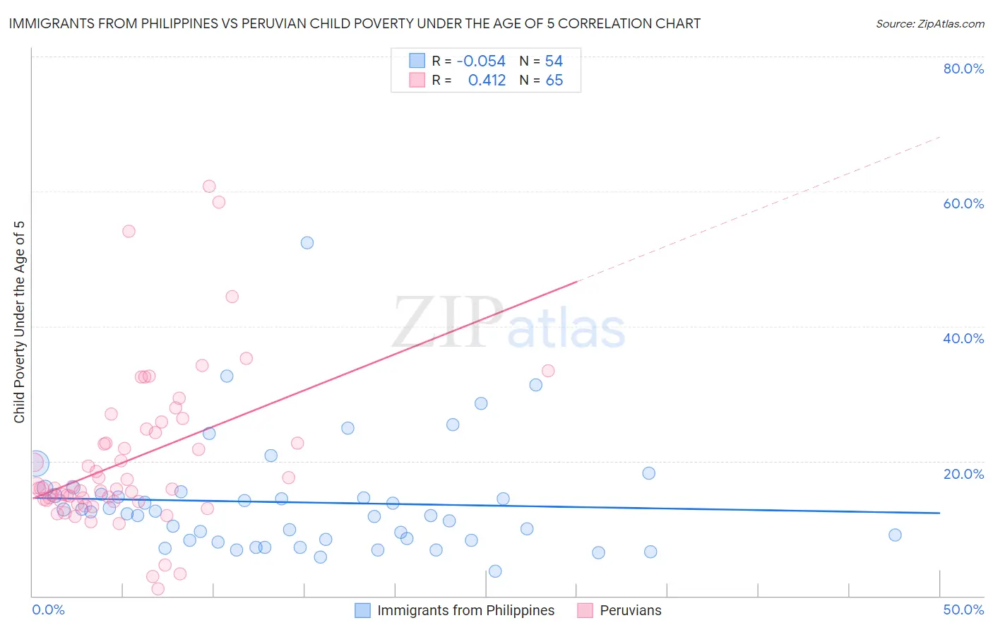 Immigrants from Philippines vs Peruvian Child Poverty Under the Age of 5