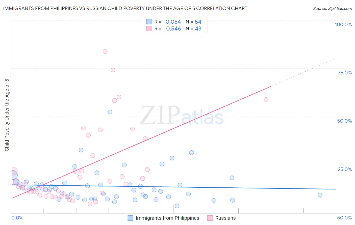 Immigrants from Philippines vs Russian Child Poverty Under the Age of 5