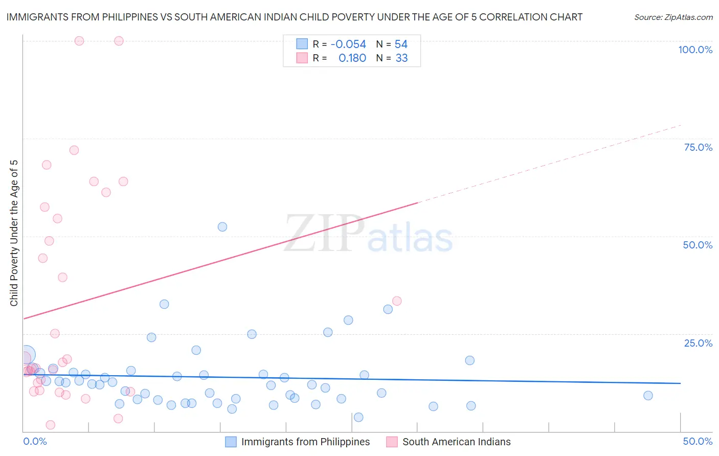 Immigrants from Philippines vs South American Indian Child Poverty Under the Age of 5