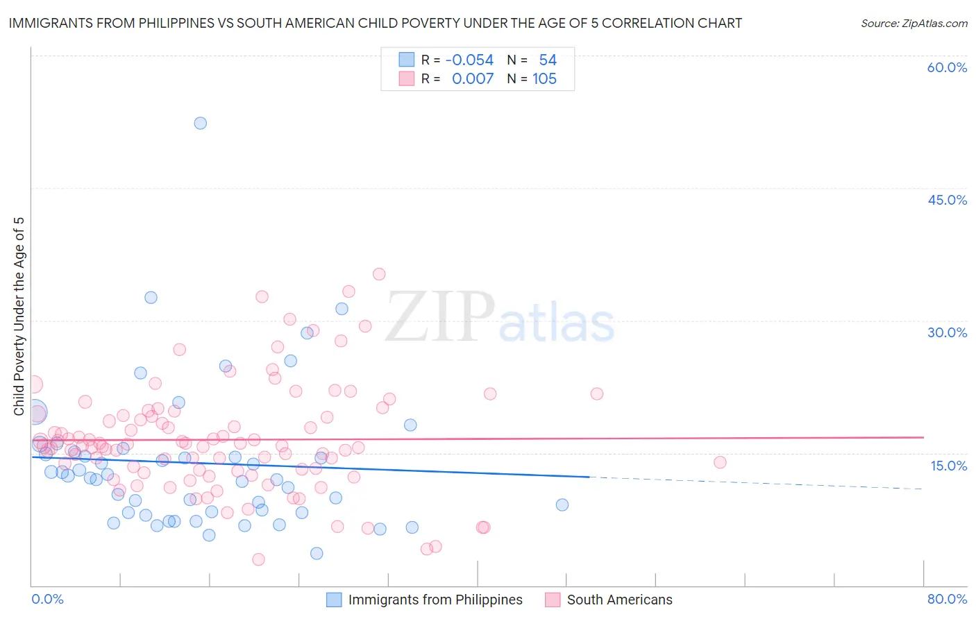 Immigrants from Philippines vs South American Child Poverty Under the Age of 5