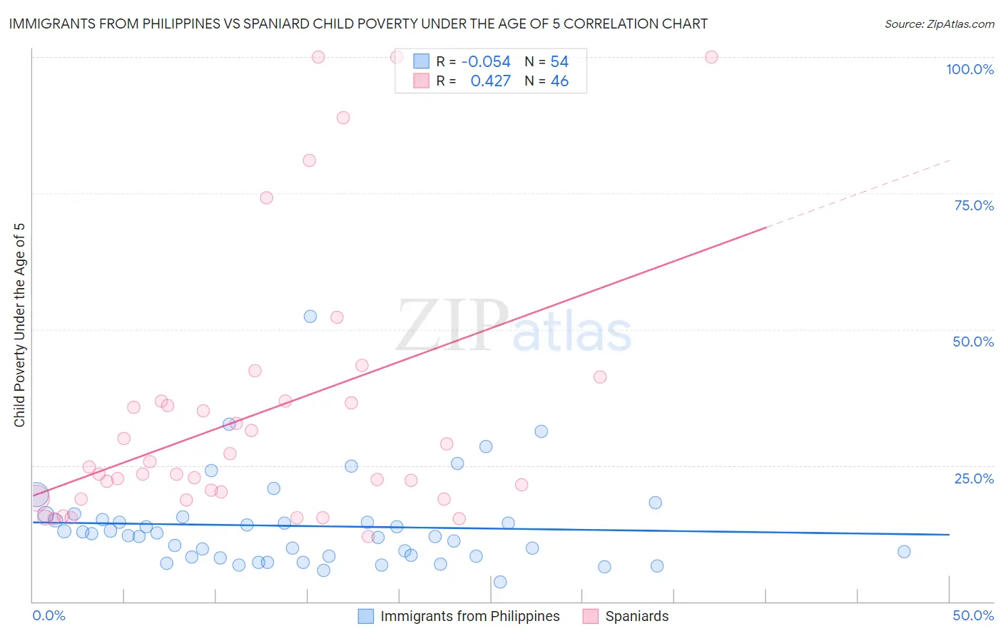 Immigrants from Philippines vs Spaniard Child Poverty Under the Age of 5