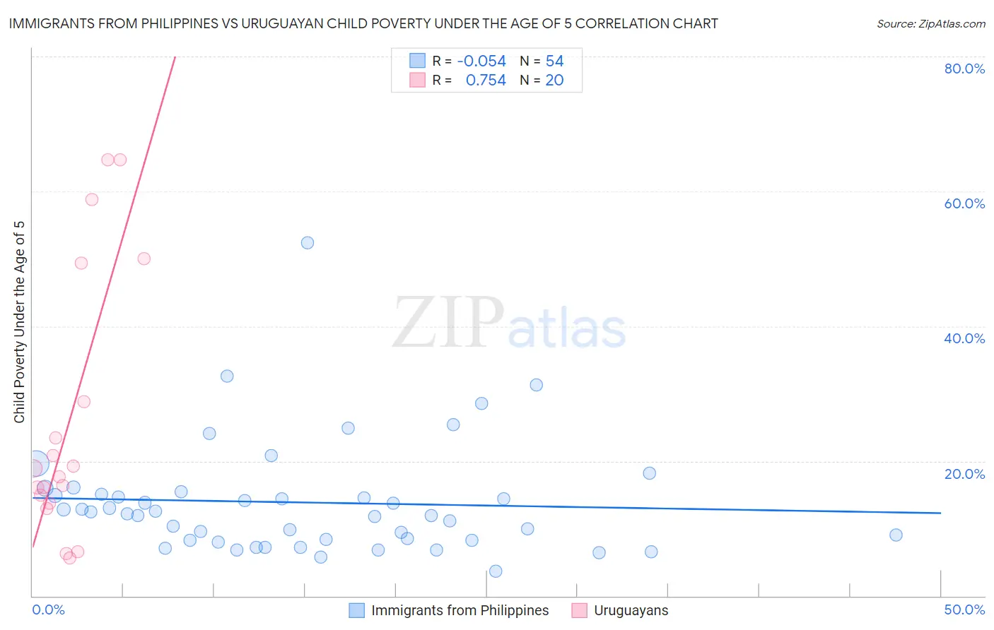 Immigrants from Philippines vs Uruguayan Child Poverty Under the Age of 5