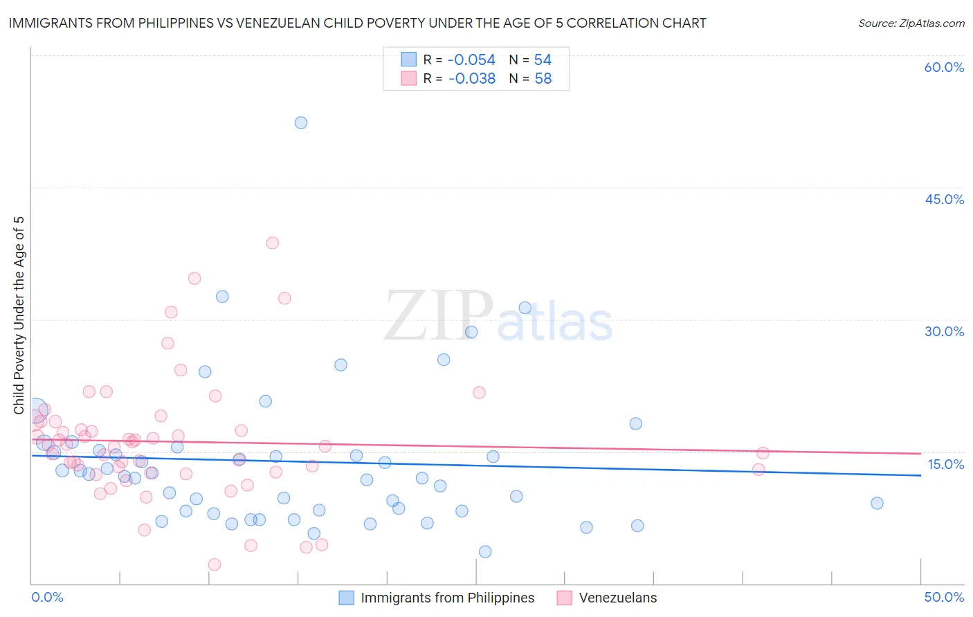 Immigrants from Philippines vs Venezuelan Child Poverty Under the Age of 5