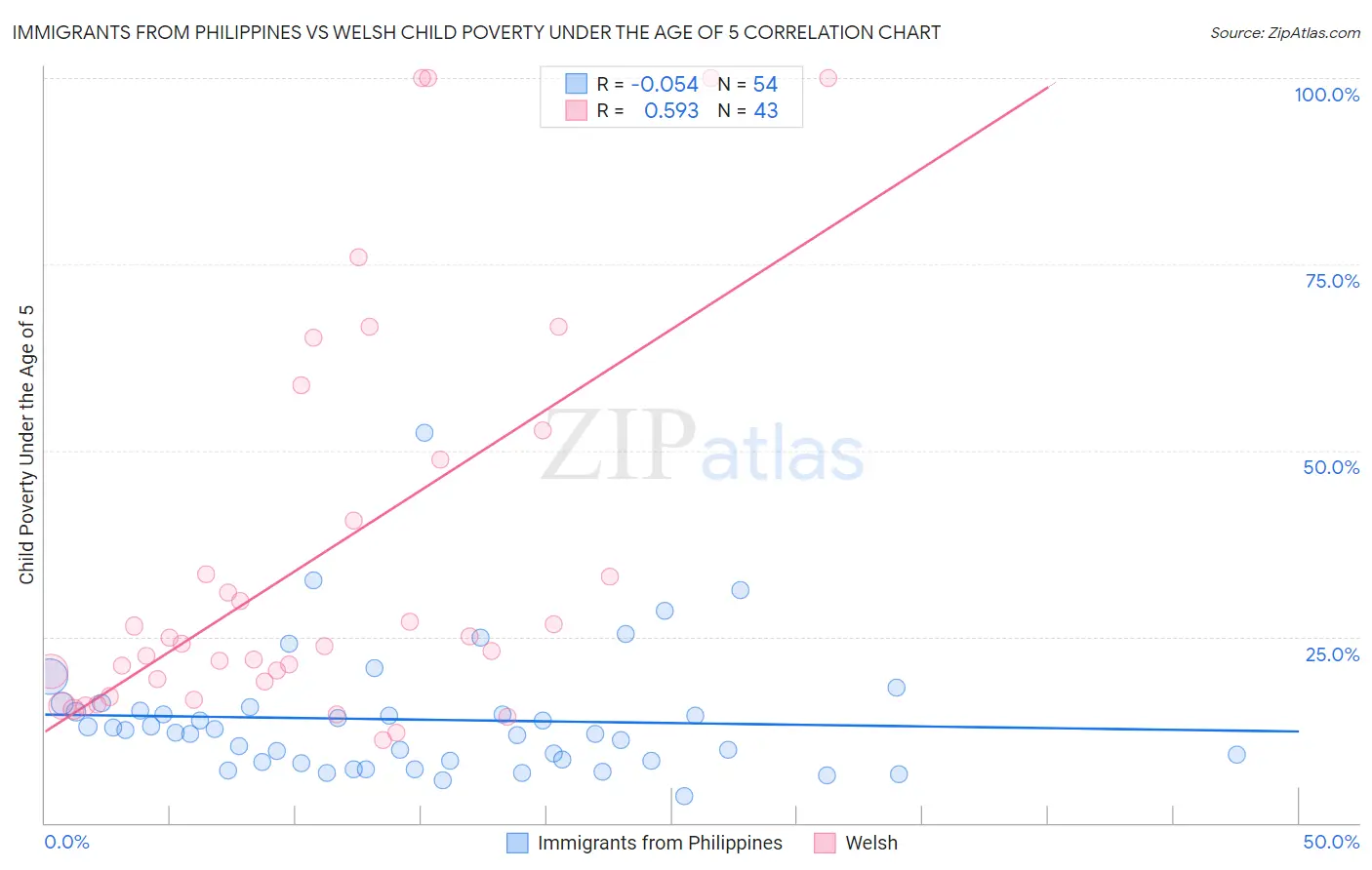 Immigrants from Philippines vs Welsh Child Poverty Under the Age of 5