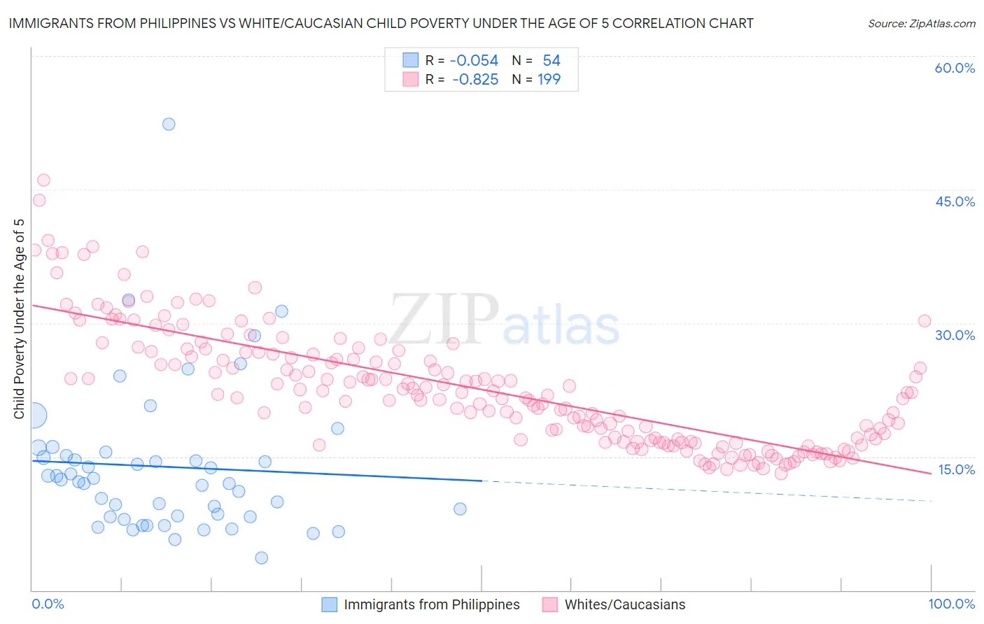 Immigrants from Philippines vs White/Caucasian Child Poverty Under the Age of 5