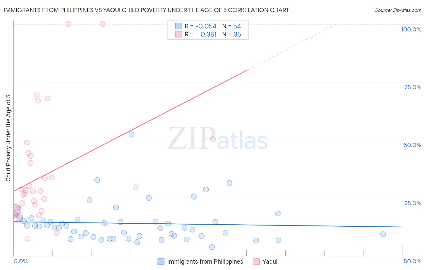 Immigrants from Philippines vs Yaqui Child Poverty Under the Age of 5