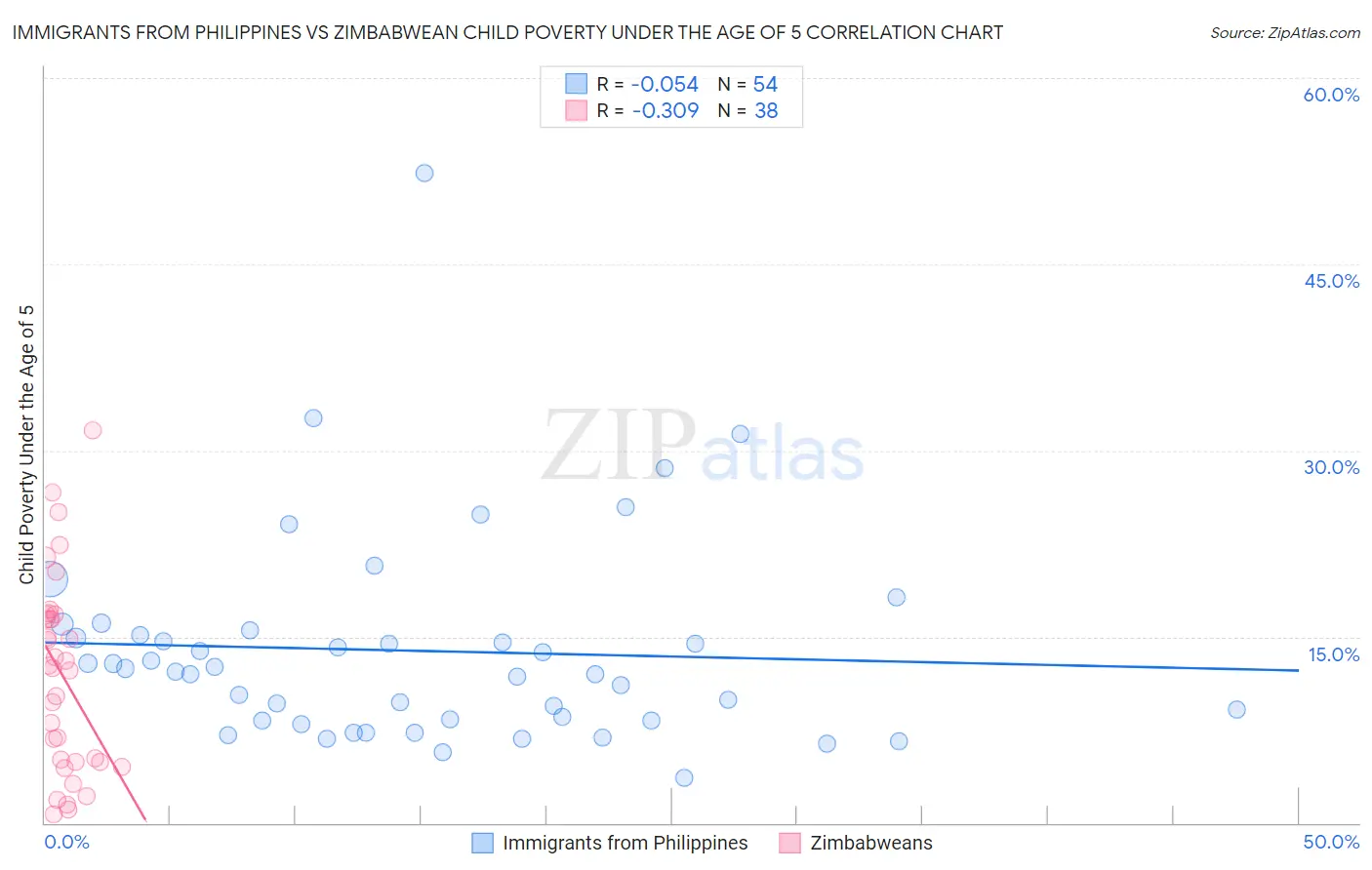 Immigrants from Philippines vs Zimbabwean Child Poverty Under the Age of 5