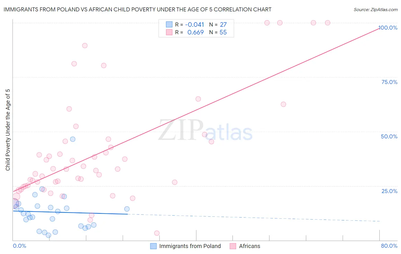 Immigrants from Poland vs African Child Poverty Under the Age of 5