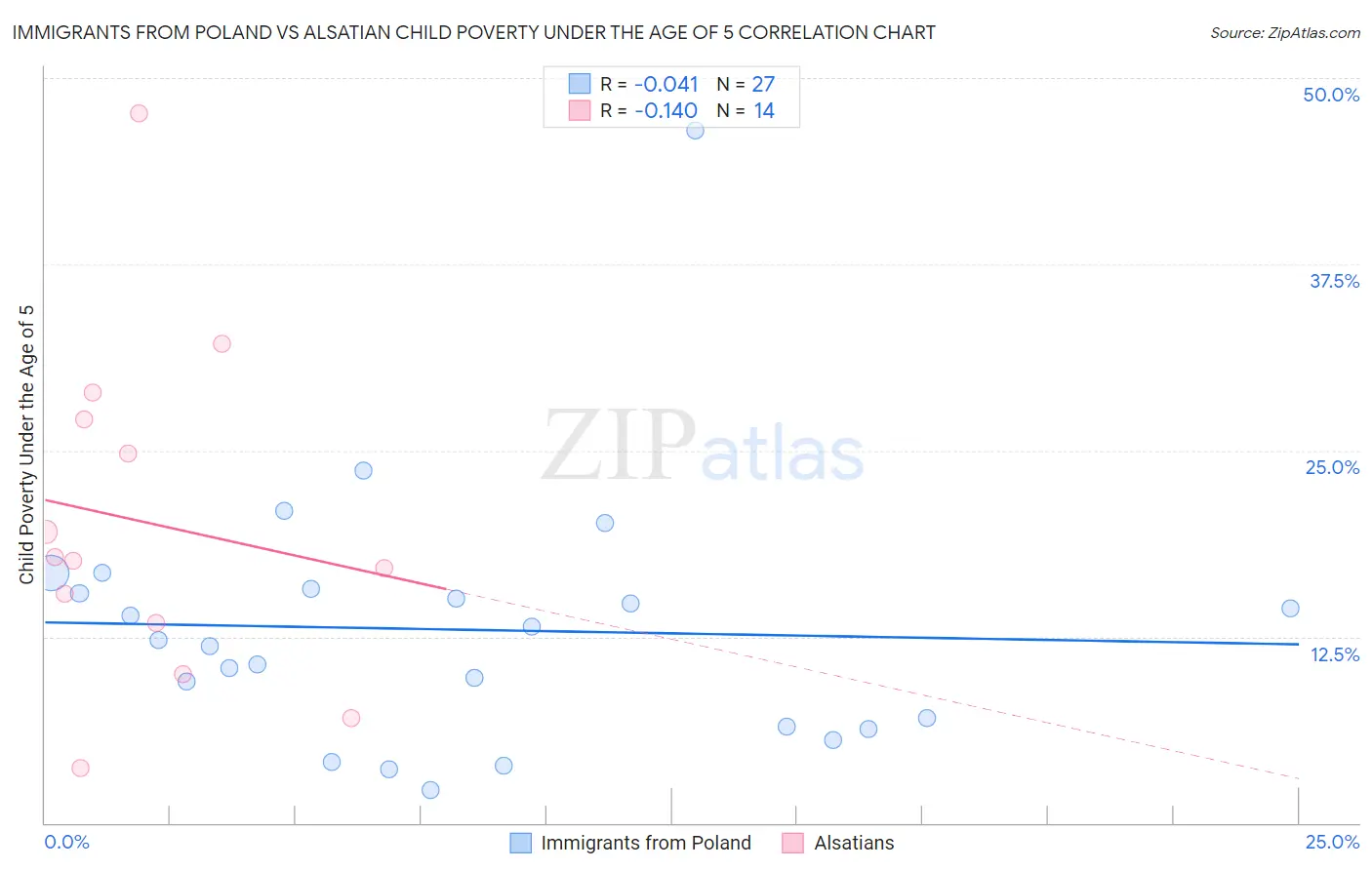 Immigrants from Poland vs Alsatian Child Poverty Under the Age of 5