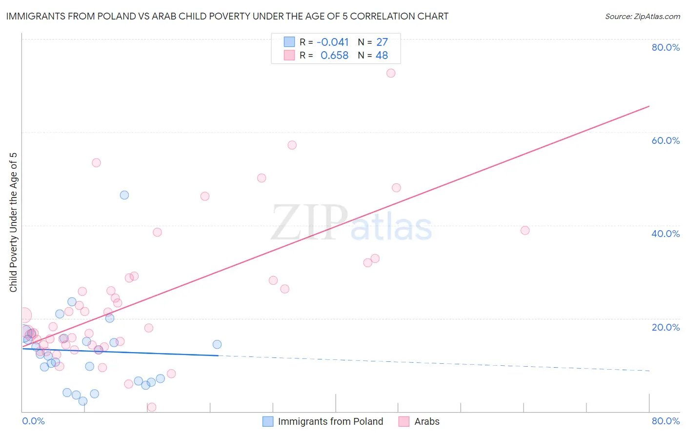 Immigrants from Poland vs Arab Child Poverty Under the Age of 5