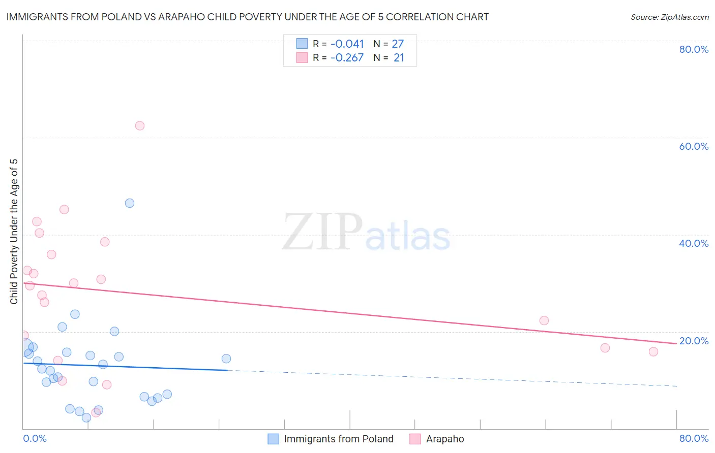 Immigrants from Poland vs Arapaho Child Poverty Under the Age of 5