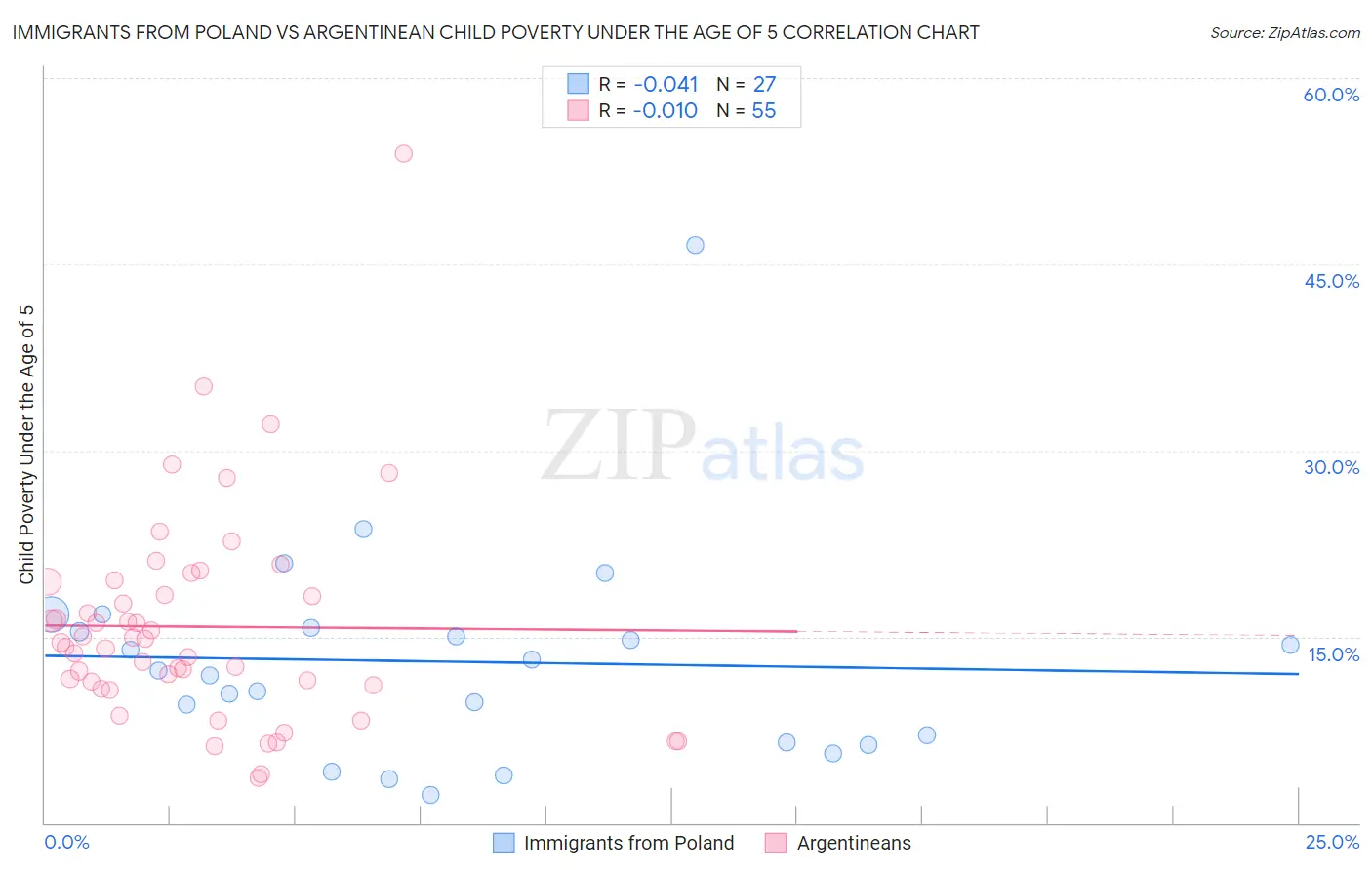 Immigrants from Poland vs Argentinean Child Poverty Under the Age of 5