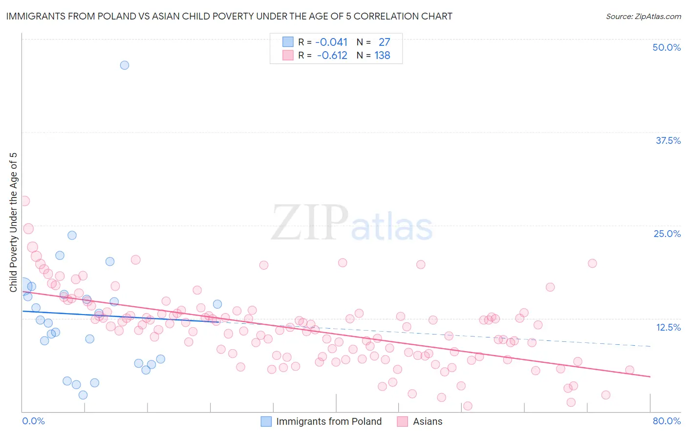 Immigrants from Poland vs Asian Child Poverty Under the Age of 5