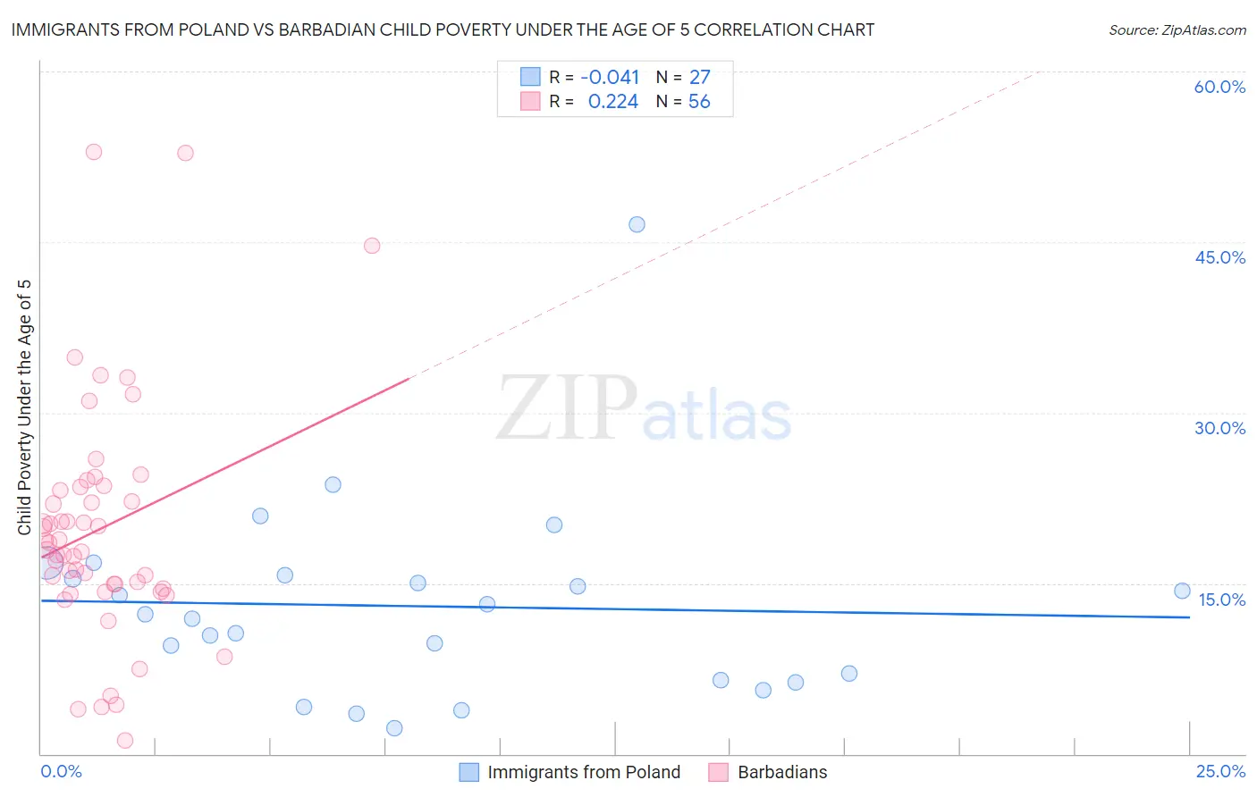Immigrants from Poland vs Barbadian Child Poverty Under the Age of 5