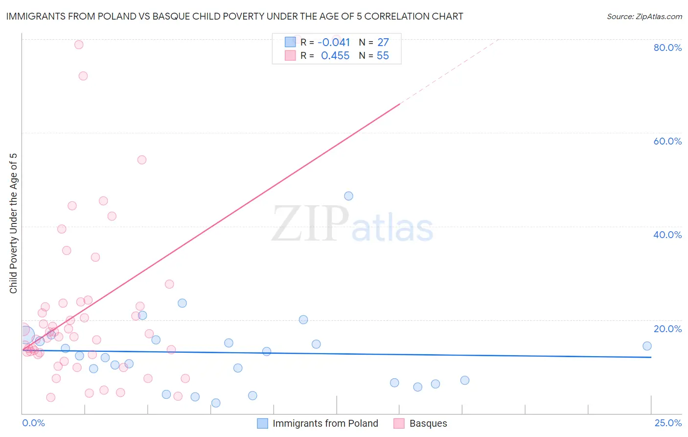 Immigrants from Poland vs Basque Child Poverty Under the Age of 5